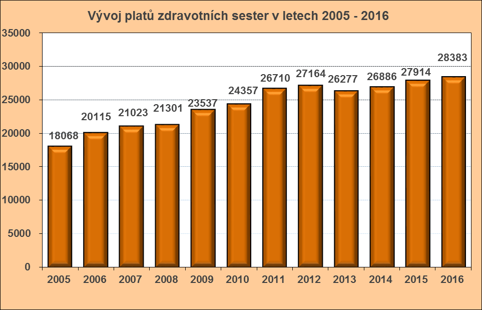 Kč, což představovalo 69 % všech nákladů ústavu.