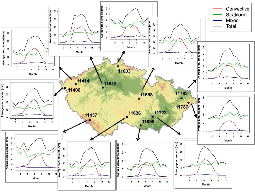 11. Rozlišení konvekčních a vrstevnatých srážek ze staničních dat Navrhli jsme a otestovali algoritmus pro rozlišení srážek na převážně konvekční a vrstevnaté a analyzovali klimatologické