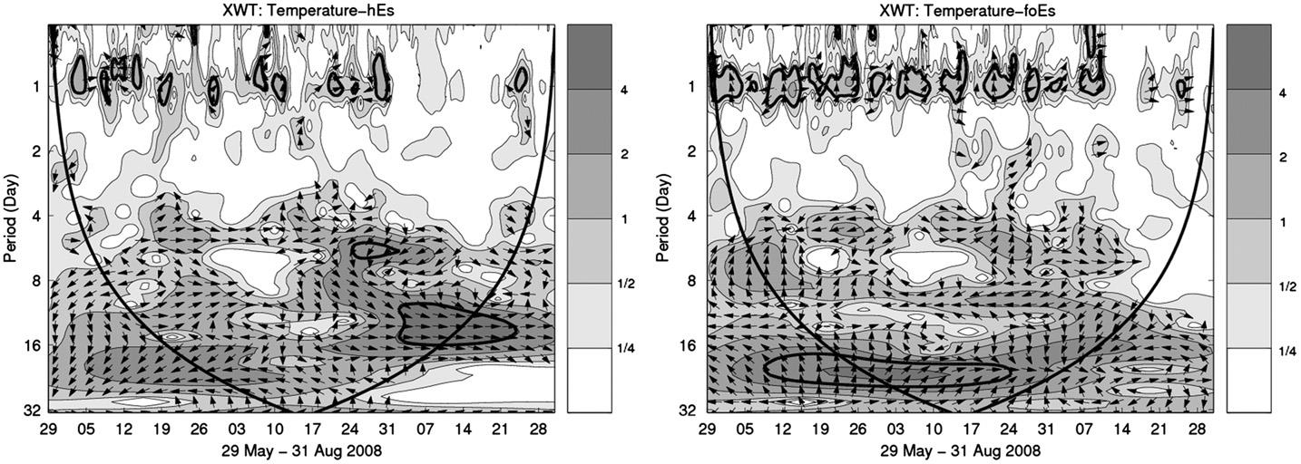 15. Vlnové oscilace sporadické vrstvě E a neutrální atmosféře Přes vysokou aktivitu v širokém spektru period, koherentní oscilace ve spektrech foes a hes versus teplota u 10 hpa se vyskytují řídce.