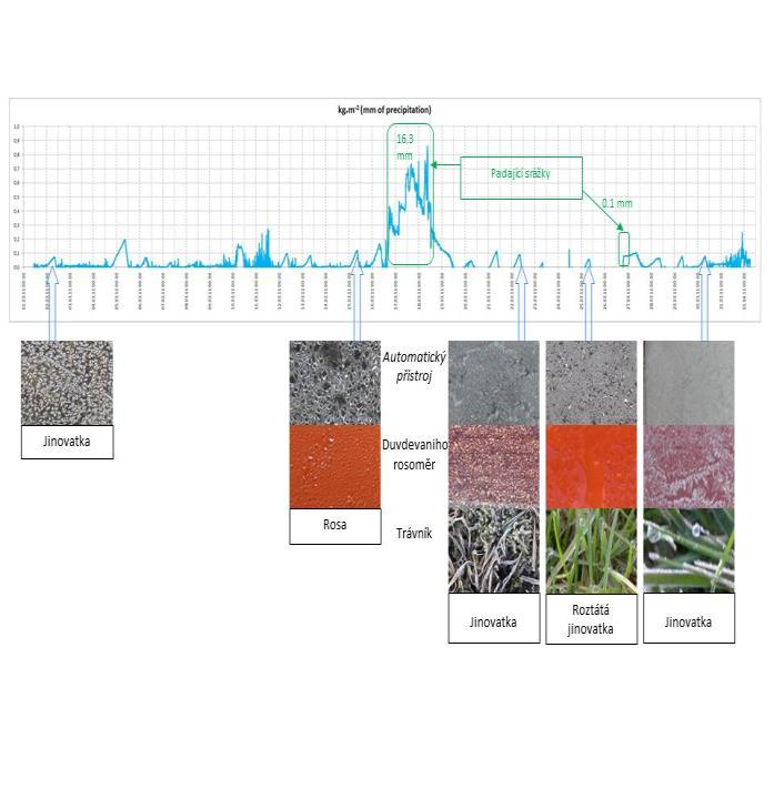 (2013): Automatic Monitoring of the amount of deposited precipitation. Journal of Hydrometeorology, 14, 670 676, doi:10.