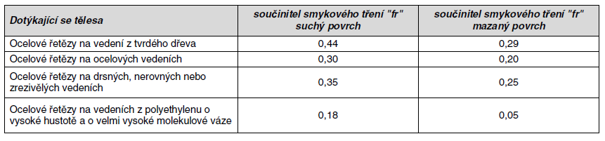 vratnou částí řetězu a číslo 1 vyjadřuje odhadnutou délku řetězu potřebnou k napojení na hnací hřídel. Celková hmotnost řetězu tedy je m Q l 12, kg (6) r1 u r1 7 4.