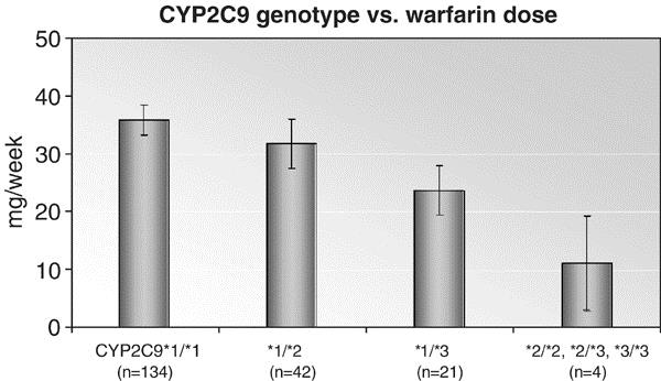 Warfarin Warfarin Iniciální dávka warfarinu je klasickými postupy nepredikovatelná a dávkování je v populaci vysoce variabilní Největší význam pro klinické využití predikce iniciálních dávek mají