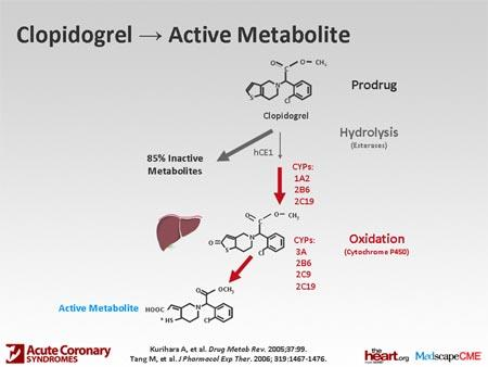 Klopidogrel Klopidogrel Pro-léčivo bez protidestičkové aktivity Metabolit inhibuje agregaci trombocytů selektivní inhibicí vazby ADP na jeho receptor, zabraňuje tak aktivaci komplexu GPIIb/IIIa Asi