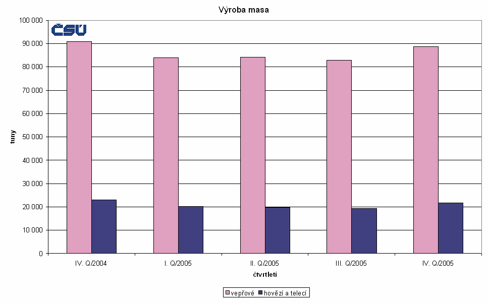 16 3.1.4 Produkce masa Vepřové maso se podílí téměř 40 procenty na celkovém objemu vyrobeného masa a je od roku 1965 světově nejvíce produkovaným druhem masa (Steinhauser et al., 2000).