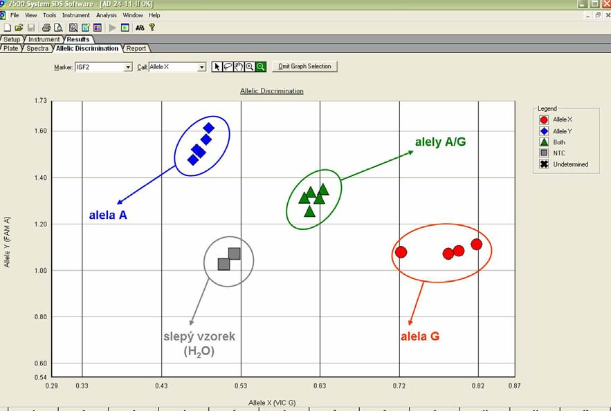53 5.2 Alelická diskriminace Na základě navržených primerů (10A, 10B) vymezujících specifický úsek v délce 145 bp a na základě duálně značených sond FAM (modrá) a VIC (červená) byly detekovány