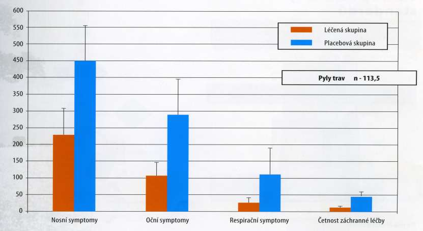 U aktivně léčených pacientů došlo k významnému