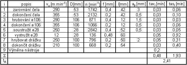 Příloha 8 list /5 Tab. 8.3 Návodka varianta 1 operace 5 Tab.