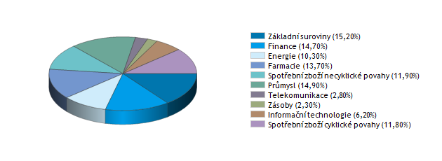 2004 Měna fondu: EUR Jedná se o akciový fond pro dlouhodobý růst aktiv, přičemž investice jsou nasměrovány do významných celoevropských akcií.