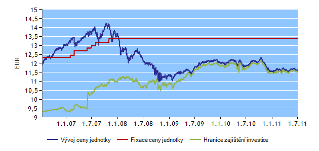 H-FIX FONDY K 5. 7. 2011 INVESTIČNÍ HORIZONT HF16 Správce fondu: Erste Sparinvest Datum založení: 28. 5. 2004 Měna fondu: EUR Charakteristika investičního horizontu: Základní charakteristikou investičního horizontu je maximalizace hodnoty aktiv k 31.