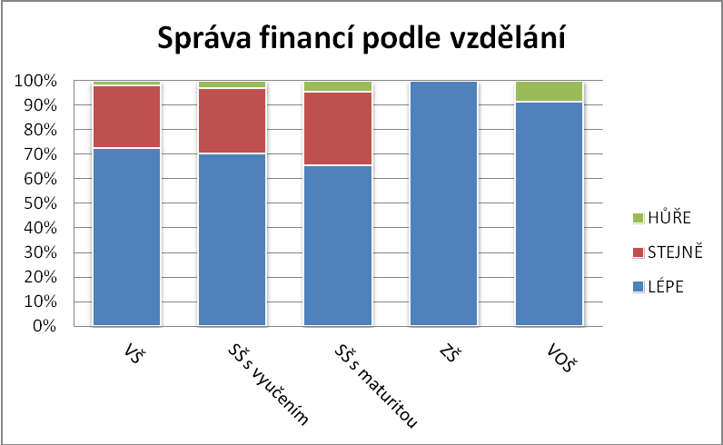 Vidí mezery, které někdo jiný svými znalostmi může vyplňovat. Například finanční poradce či specialista oboru. A proto někteří označili i variantu odpovědi stejně jako průměr či hůře než průměr.