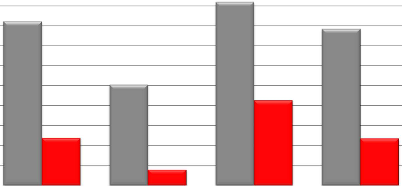 Počítačová gramotnost 100 90 80 70 60 50 40 30 20 10 0 82,3 23,8 přenos souborů mezi počítači