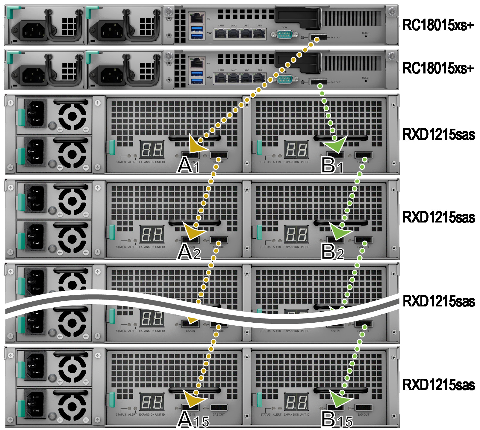 RXD1215sas Přidávání dalších rozšiřovacích jednotek do clusteru HA Cluster HA obsahující stanici RackStation RC18015xs+ podporuje práci s až patnácti rozšiřovacími jednotkami RXD1215sas.