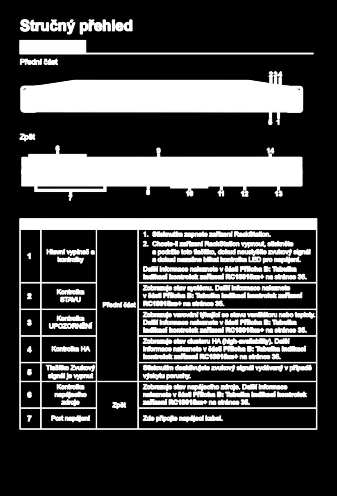 Stručný přehled RC18015xs+ Přední část Zpět Číslo Název položky Umístění Popis 1 2 3 Hlavní vypínač a kontrolky Kontrolka STAVU Kontrolka UPOZORNĚNÍ 4 Kontrolka HA 5 6 Tlačítko Zvukový signál je