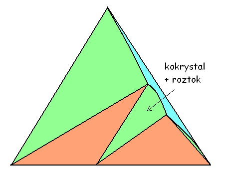 rozpouštědle stejně rozpustné Diagram je nesymetrický aktivní