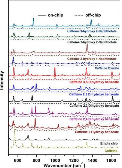 Used in solvents early development Analysis Tested on on-chip model via API: Raman caffeine,