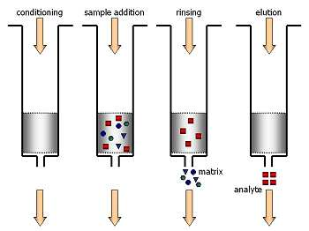 matrice. Pro odstranění matrice při extrakci se u homogenizovaného vzorku fumonisinů využívá buď kapalinová extrakce nebo kontinuální superkritická fluidní extrakce (SFE) oxidem uhličitým.