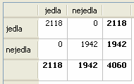 6.1.5.2 Weka Program Weka provede zhodnocení ve stejné záložce, ve které byl tvořen model. Rozdíl je v tom, že musí se přepnout z Cross-validation na Supplied test set a nahrát testovací data. Obr. 6.