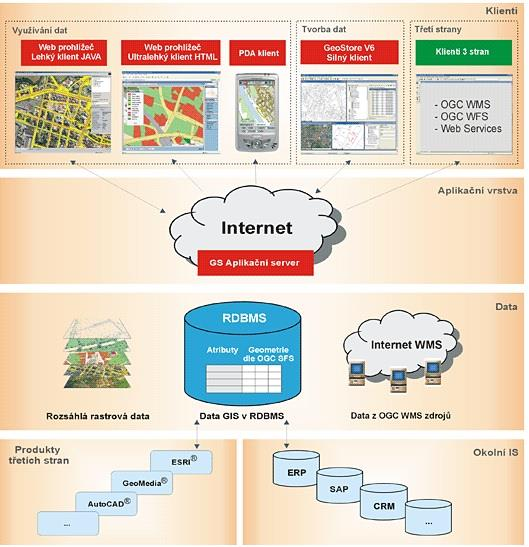 2.2.2 Architektura a popis částí GS Pro seznámení s vnitřní architekturou technologie GS vyjdeme z tohoto obrázku: Obrázek 2: Architektura GS technologie (zdroj: http://www.geostore.cz/index.