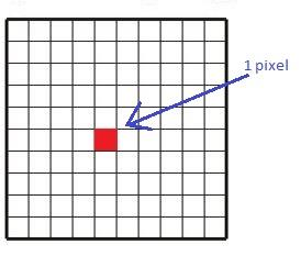 pro GIS, která má velikost 20cm, tak právě objekt, který má 20 x 20 cm je obsažen v rastru právě jedním pixelem.