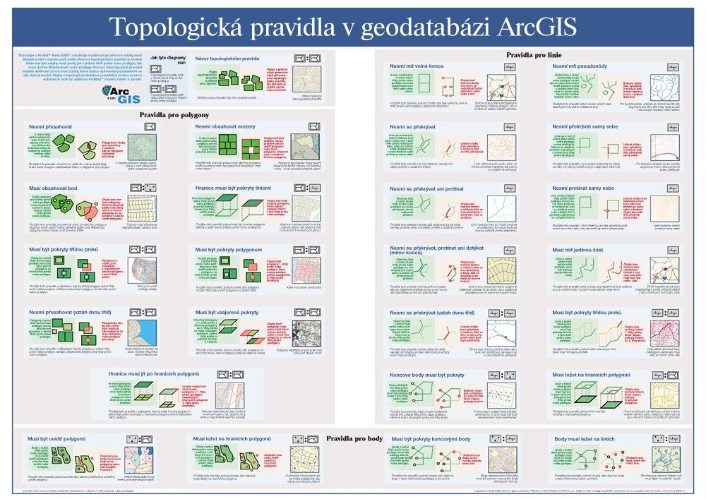 2.4.3 Topologická pravidla Pro každý datový model, který si volíme, existuje několik možností, jaká mu nastavit pravidla. Těmto pravidlům se nazývá topologická.