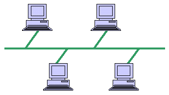 Obrázek 86: Sběrnicová topologie (zdroj: http://compnetworking.about.com/od/networkdesign/ig/computer-network-topologies/ring- Network-Topology-Diagram.