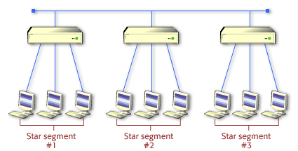 Obrázek 119: Páteřní topologie (zdroj: http://thought1.org/nt100/module3/star_bus.