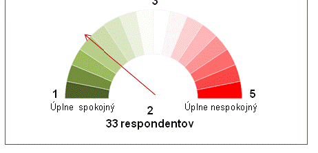 Spomedzi 400 respondentov nikdy nenavštívilo Slovensko takmer 91% opýtaných. Ďalšie štatistické dáta sú tak ovplyvnené príliš malou vzorkou (33 respondentov). Obr.