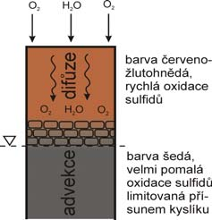 OXIDACE SULFIDŮ V SULFIDICKÝCH ODPADECH VLIV TRANSPORTU KYSLÍKU rychlost oxidace souvisí s vlhkostí prostředí a mechanismem transportu kyslíku pod hladinou podzemní vody se kyslík pohybuje advekcí