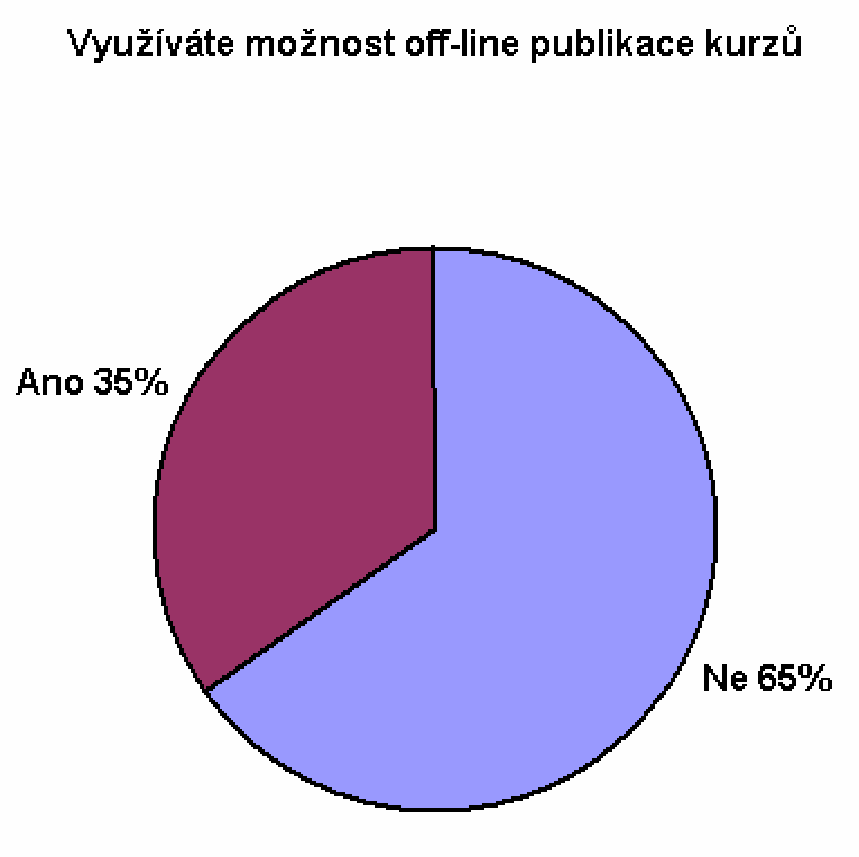 První z nich byla zam ena na zmapování podílu ist online výuky z obecného e-learningu. Publikací offline je my lena nap. distribuce u ebních materiál na CD-ROM nebo DVD.