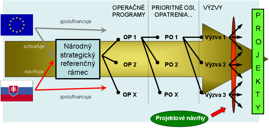 Princíp