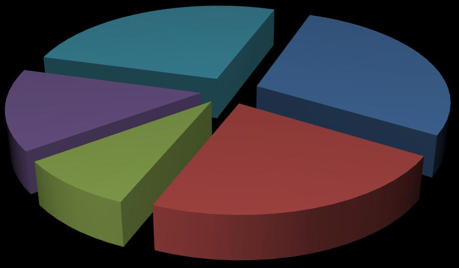 Graf 30 Intenzita cvičení respondent ů Z celkového počtu odpovědí 160 (100%) odpovědělo na otázku, zda respondenti sportují a jak, odpovědělo 94 (59%) respondentů, ţe sportují a 66 (41%) respondentů,