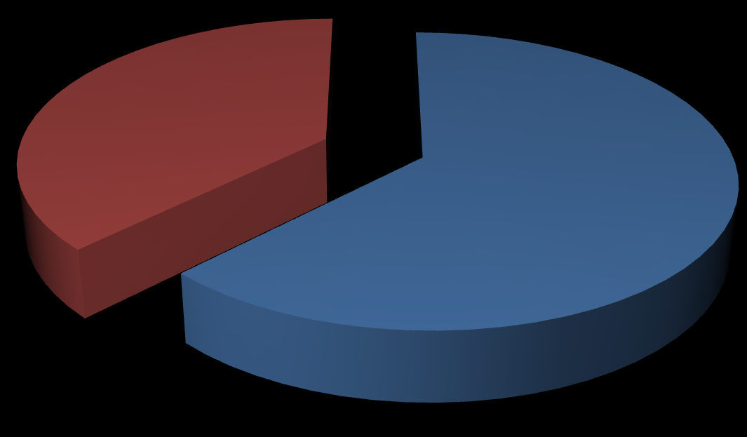 Graf 31 Relaxace Z celkového počtu odpovědí 160 (100%), odpovědělo 45 (28%) respondentů, ţe cvičí 2 x týdně, je zajímavé, ţe z těchto 45