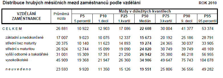 Zdroj: ČSÚ