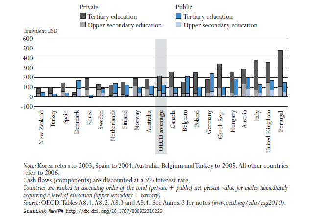 Private and public economic returns (2006) On average