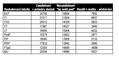 Očekávání