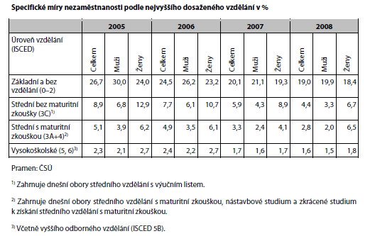 Vysokoškoláci 2009 1,9 %, 1.