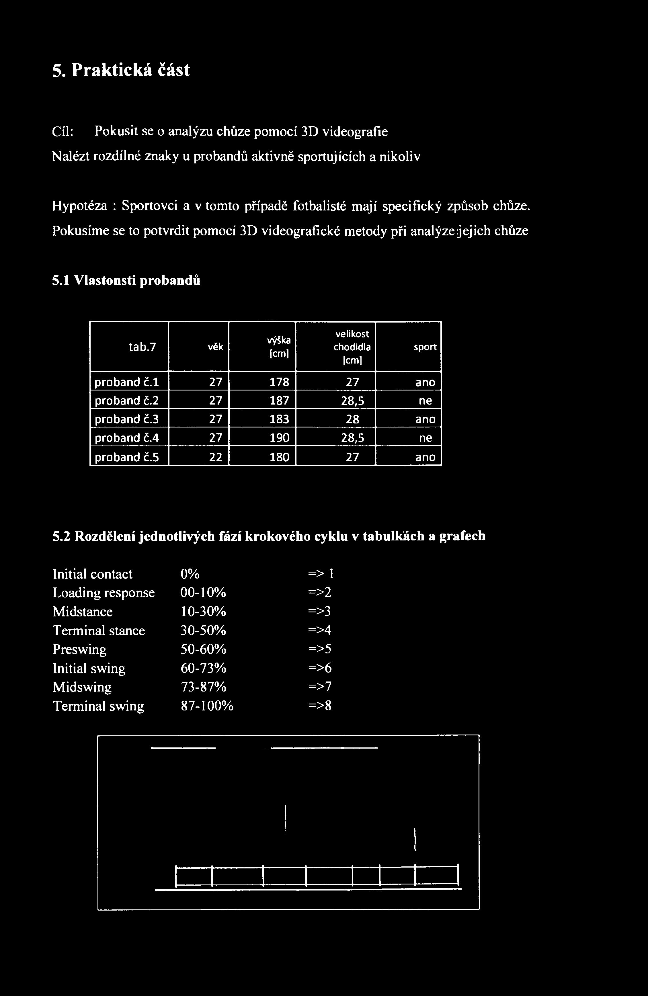 5. Praktická část Cíl: Pokusit se o analýzu chůze pomocí 3D videografie Nalézt rozdílné znaky u probandů aktivně sportujících a nikoliv Hypotéza : Sportovci a v tomto případě fotbalisté mají