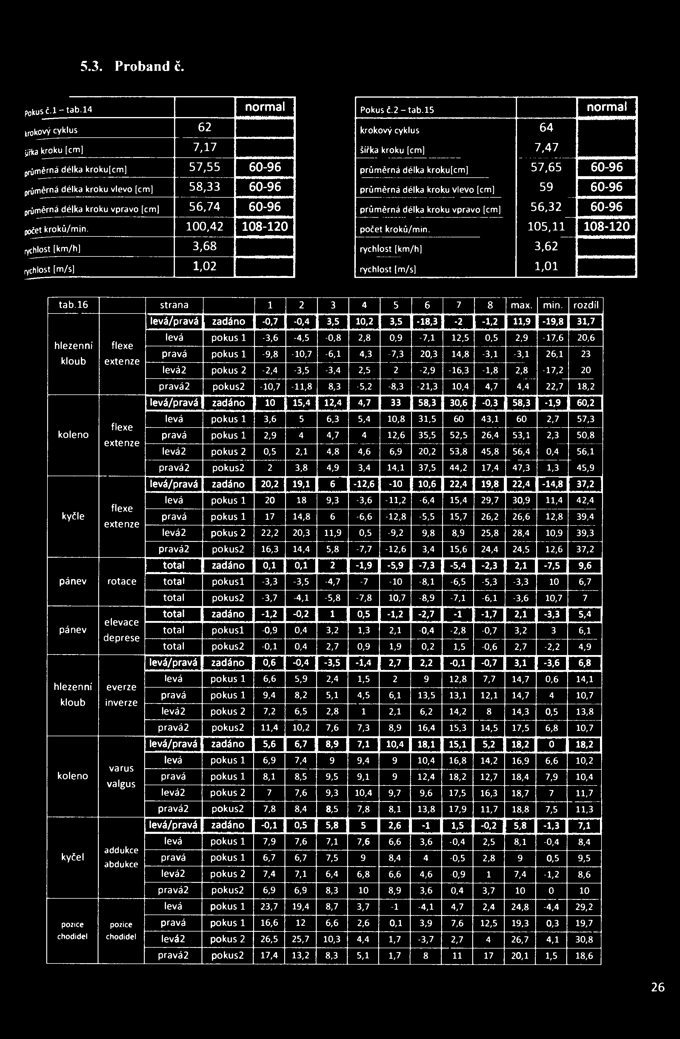 vpravo [cm] 56,74 60-96 počet kroků/min.