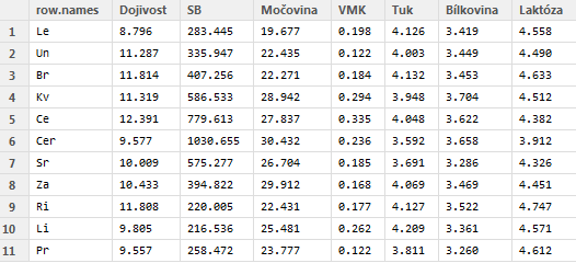 Jako první byl spočítán GP každé proměnné v každém měsíci dle vzorců: GP = x x (HEBÁK, 2007) GP = exp 1 n ln x, Druhý vzorec byl použit proto, abychom se vyhnuli nekonečným hodnotám GP (bylo potřeba