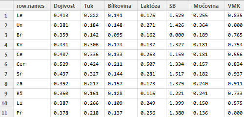 Graf. 5.3 Geometrické měsíční průměry množství volných mastných kyselin (mmol/100g tuku), bílkoviny (%), tuku (%) a laktózy (%) v mléce EF (SKŘI- VÁNEK, 2016).