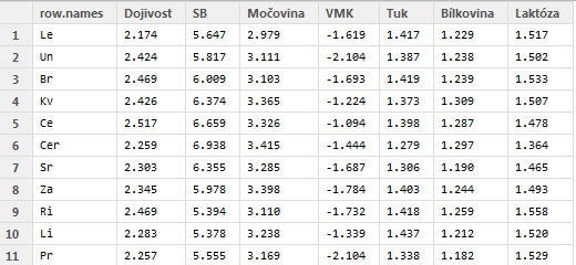 Procento vysvětlené variability pomocí prvních dvou komponent je cca 74%, dobře odráží skutečnou strukturu datového souboru.