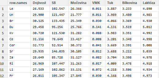 5.2 Výsledky analýz konvenční farma (KF) 5.2.1 Výpočet geomet rickéh o prů měru (GP) a výběrových směrodatných odchylek (KF) Spočtení GP a výběrových směrodatných odchylek bylo provedeno, stejně jako