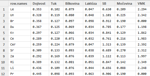 Graf. 5.11 Měsíční geometrické průměry množství somatických buněk (tis./ml) v mléce KF (SKŘIVÁNEK, 2016).