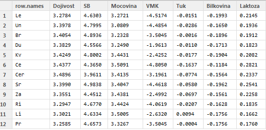 Upravená data byla seřazena do tabulky: Tab. 5.8 Transformovaná (logaritmus, clr transformace) data pro tvorbu biplotu KF (SKŘIVÁNEK, 2016).