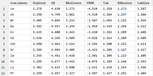 Procento vysvětlené variability pomocí prvních dvou komponent je cca 69 % a proto bylo možné konstatovat, že pro účely naší analýzy lze biplot považovat za vhodný aproximační statistický nástroj,