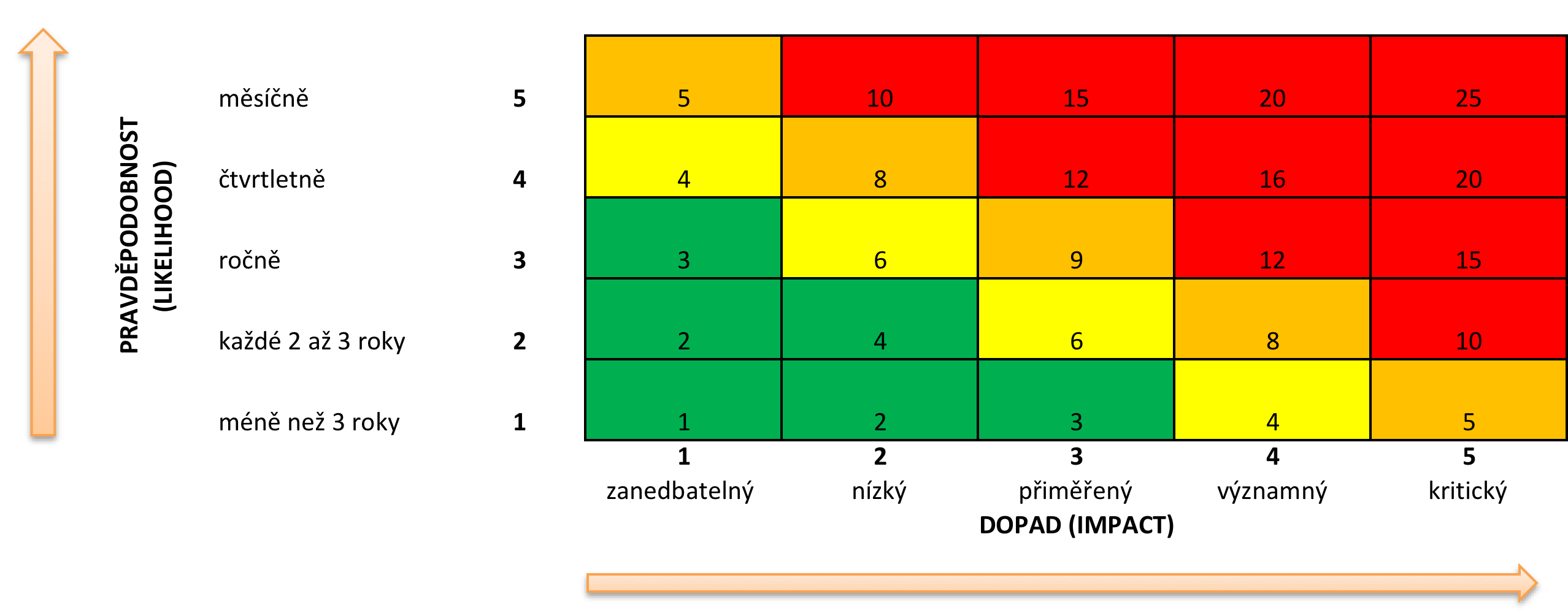 ! Rizikové skóre (prak7cké příklady) diskuse k hodnocení pravděpodobnos7 a dopadu!