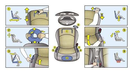 10 VÁŠ PEUGEOT 206 CC VE ZKRATCE PŘEDNÍ SEDADLA 1 - Podélné seřízení. 2 - Seřízení výšky a sklonu opěrky hlavy. 3 - Přístup k zadním místům.