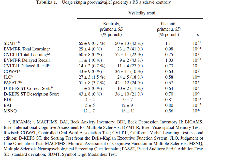 VÝSLEDKY Rozdíly mezi skupinami a frekvence poruch Tabulka 1 ukazuje data obou skupin pro testy BICAMS a MACFIMS, Je zjevné, že všechny testy odlišují pacienty s RS od zdravých kontrol.