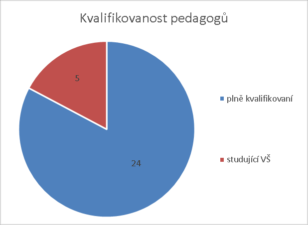 Obr. 6 Na škole pracuje výchovný poradce (zástupce ředitele pro výchovu) a školní psycholog (Rozvojové programy MŠMT), ICT koordinátor, koordinátor environmentální výchovy, školní logoped, metodik