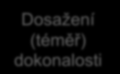 Dosažení